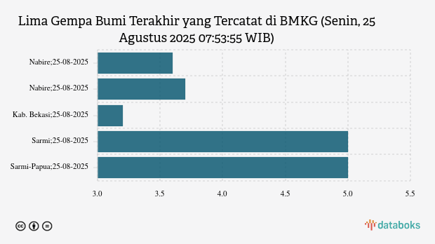 BMKG: Gempa Terkini di Timur Laut Nabire Magnitudo 3,6, Tak Berpotensi Tsunami