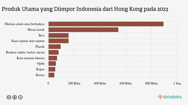 Indonesia Paling Banyak Impor Mutiara Alami atau Berbudaya dari Hong Kong pada 2023