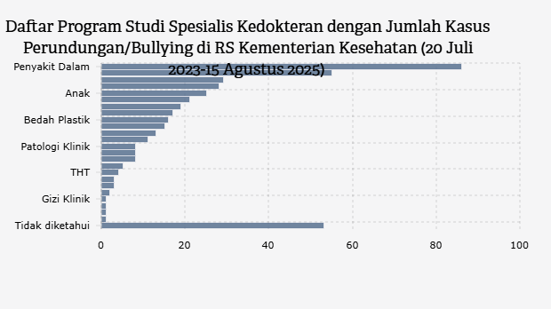 Daftar Program Studi Spesialis Kedokteran dengan Jumlah Kasus Perundungan/Bullying di RS Kementerian Kesehatan (20 Juli 2023-15 Agustus 2025)