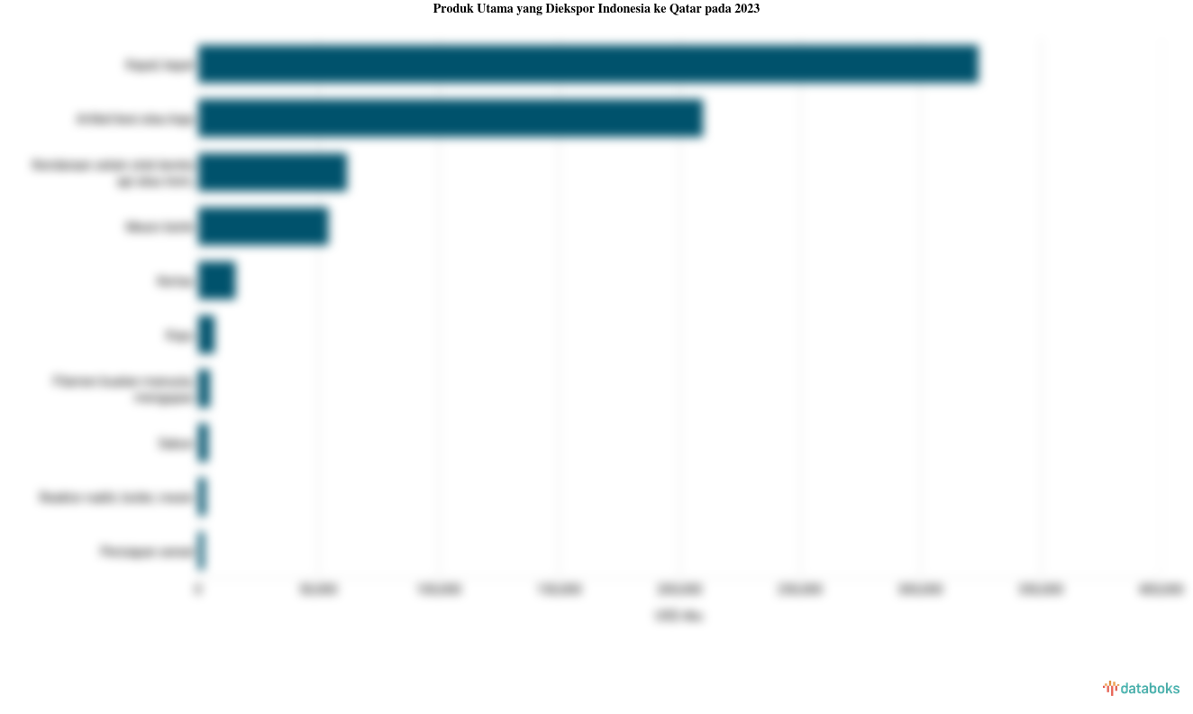 Inilah Produk yang Banyak Diekspor Indonesia ke Qatar pada 2023