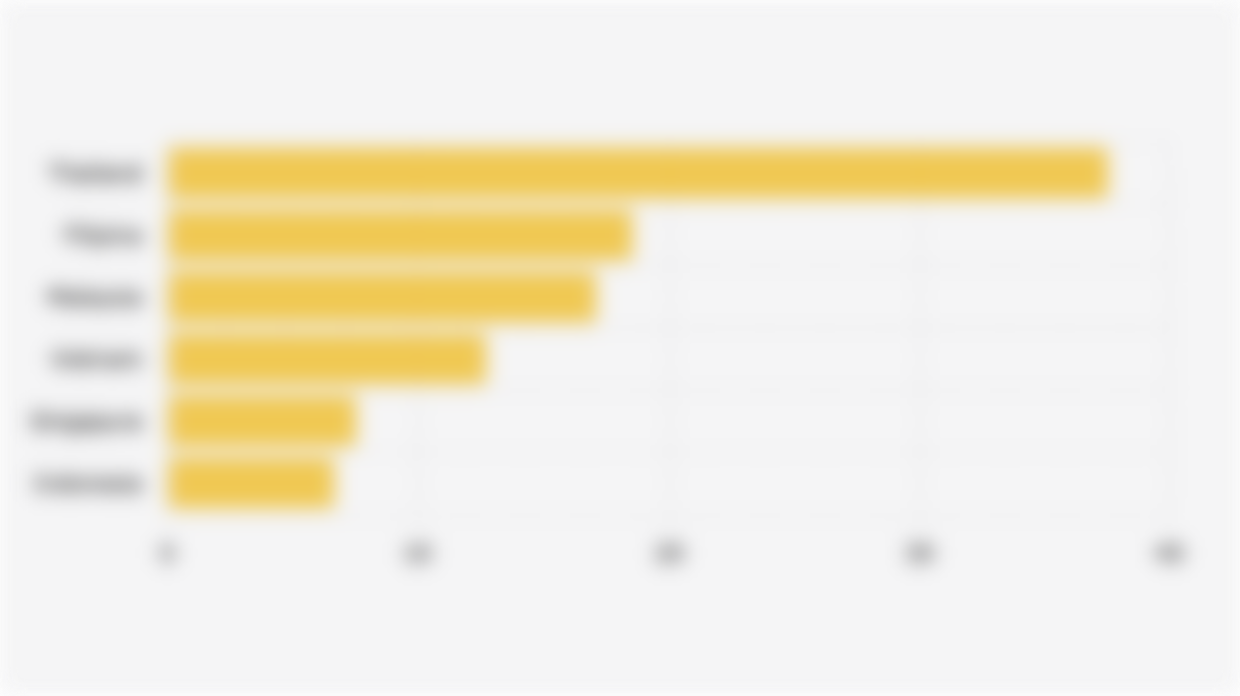 Pangsa Pasar E-Commerce Alat Dapur di Asia Tenggara (April 2025)*