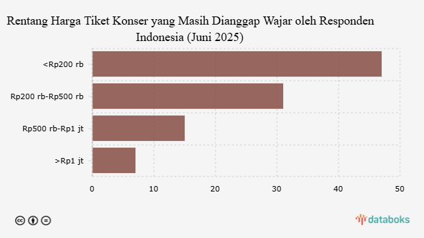 Rentang Harga Tiket Konser yang Masih Dianggap Wajar oleh Responden Indonesia (Juni 2025) 