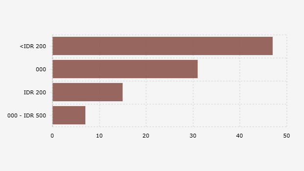 Rentang Harga Tiket Konser yang Masih Dianggap Wajar oleh Responden Indonesia (Juni 2025) 