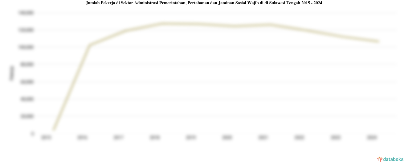 Jumlah Pekerja di Sektor Administrasi Pemerintahan, Pertahanan dan Jaminan Sosial Wajib di di Sulawesi Tengah | 2024