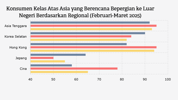 Konsumen Kelas Atas Asia yang Berencana Bepergian ke Luar Negeri Berdasarkan Regional (Februari-Maret 2025)