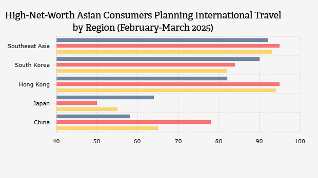 Konsumen Kelas Atas Asia yang Berencana Bepergian ke Luar Negeri Berdasarkan Regional (Februari-Maret 2025)
