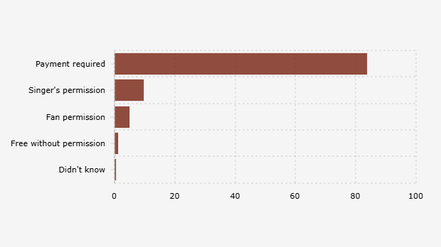 Persepsi Responden Indonesia Terkait Royalti Musik dalam