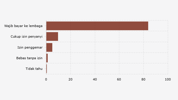 Persepsi Responden Indonesia Terkait Royalti Musik dalam