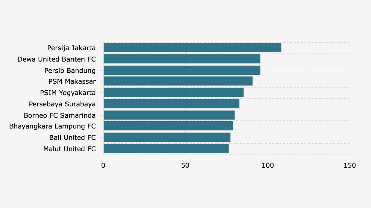 10 Klub BRI Super League dengan Perkiraan Nilai Pasar Termahal (25 Agustus 2025)