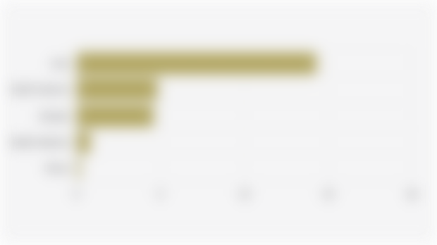 Global Estimated Revenue of Plant-Based Milk by Region (2024)