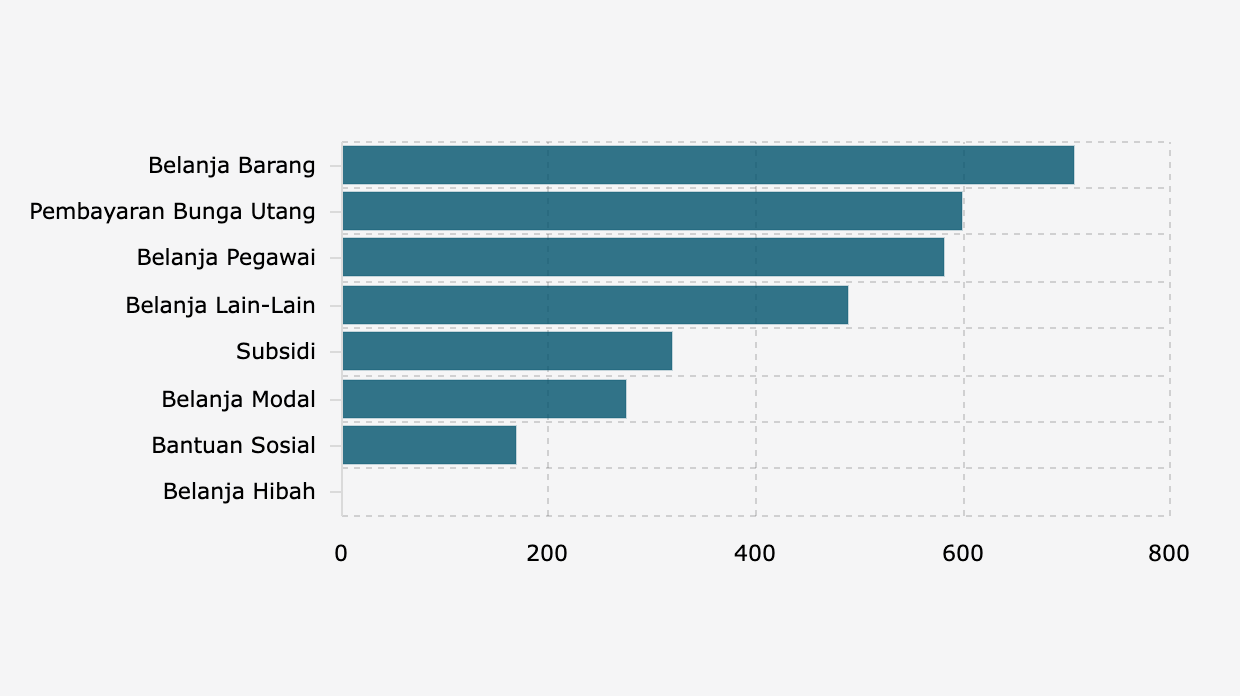 Alokasi Belanja Pemerintah Pusat Berdasarkan Jenis dalam RAPBN 2026