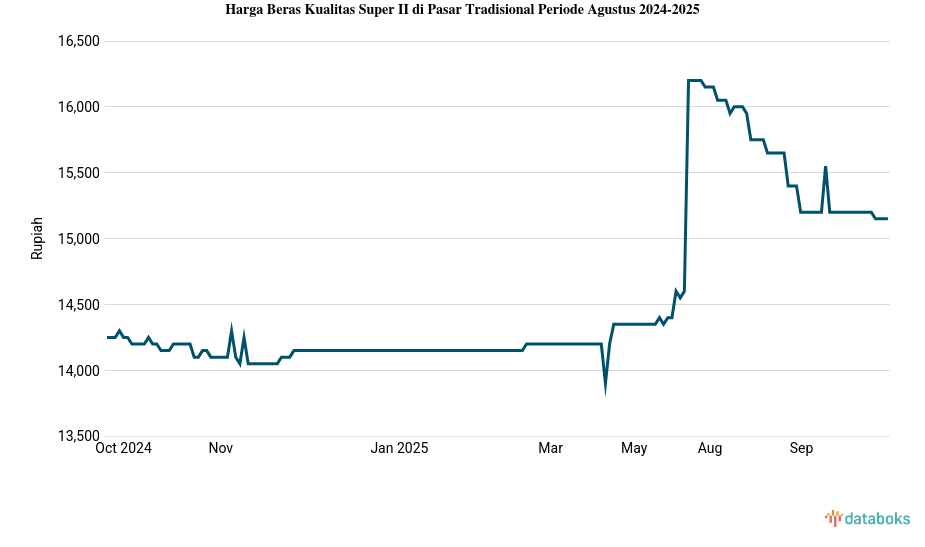 Harga Beras Kualitas Super II di Pasar Tradisional Provinsi Aceh Sebulan Terakhir Naik 2,82%