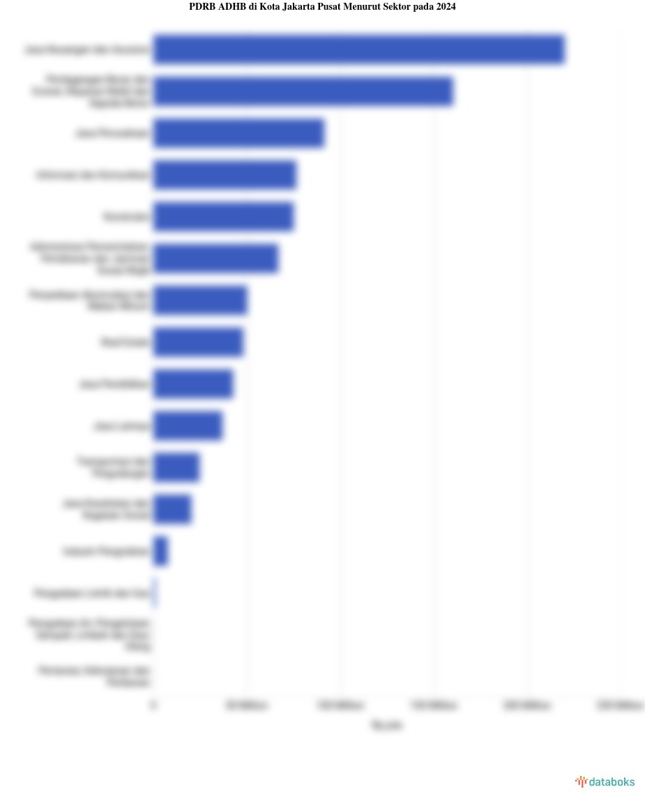 Sektor Utama Penggerak Perekonomian di Kota Jakarta Pusat pada 2024