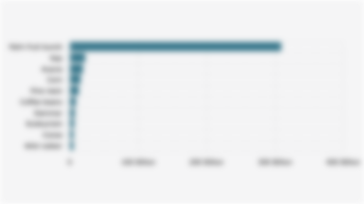 Top 10 Indonesia's Social Forestry Business Groups by Highest Income Based on Commodity (January-August 2025)