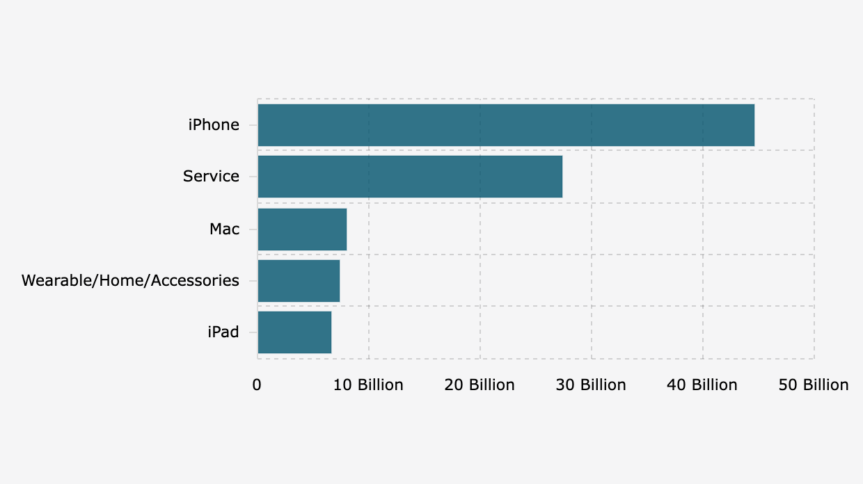 Apple's Net Sales by Product Category (Q3 2025*)