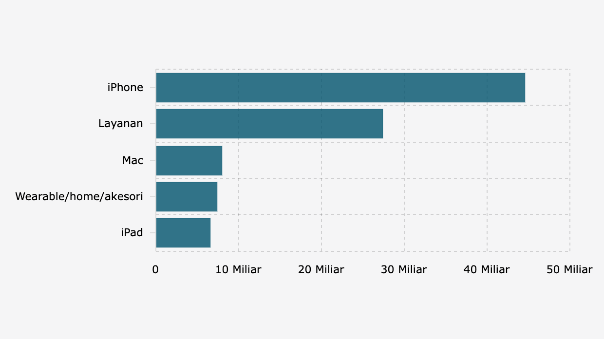 Nilai Penjualan Bersih Apple Berdasarkan Kategori Produk (Kuartal III 2025*)