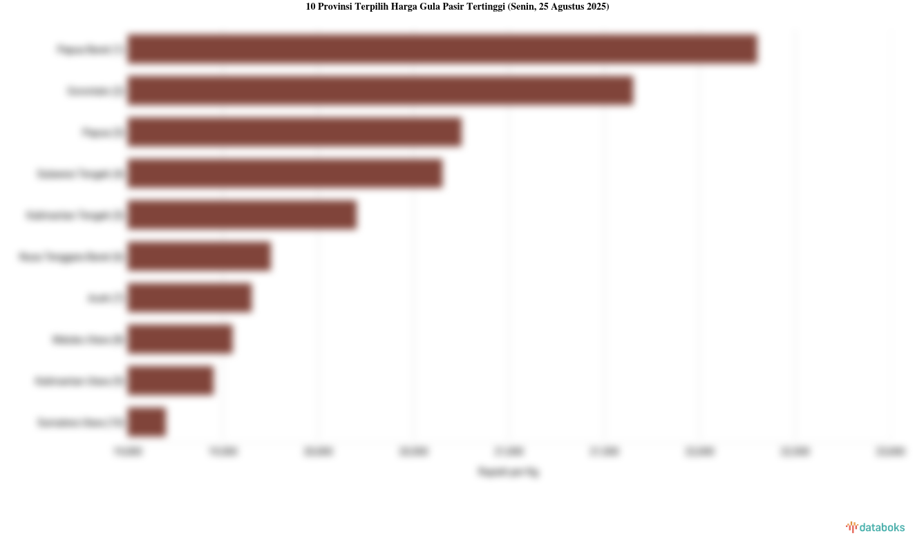 Harga Gula Pasir di Papua Barat Termahal Nasional (Senin, 25 Agustus 2025)