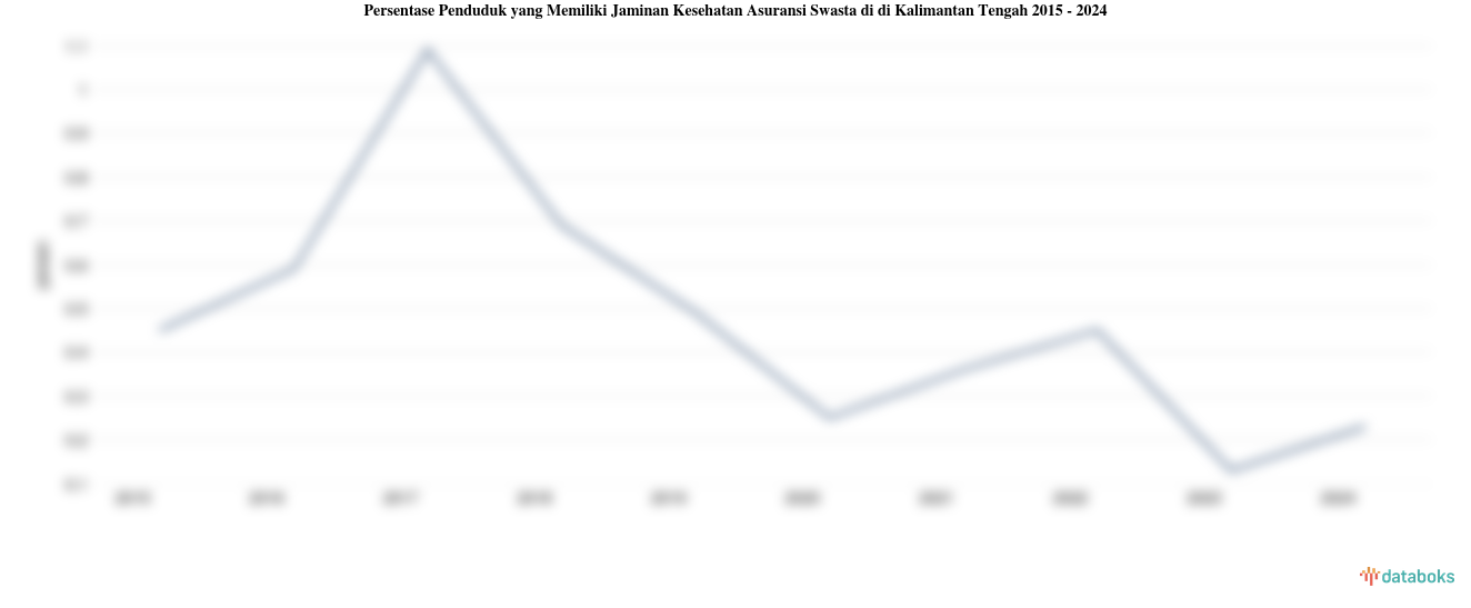 Persentase Penduduk yang Memiliki Jaminan Kesehatan Asuransi Swasta di di Kalimantan Tengah | 2024