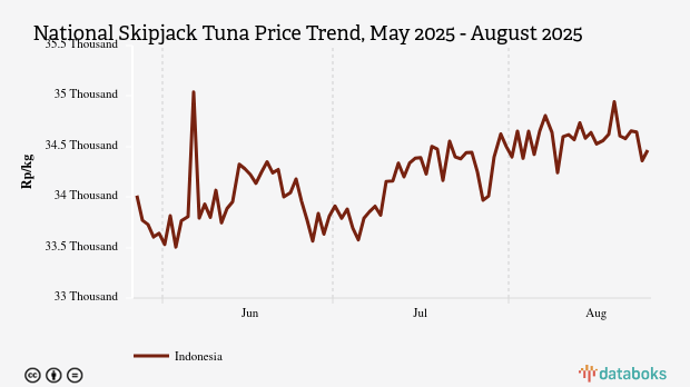 Harga Ikan Tongkol Nasional Sebulan Terakhir Naik 0,63%