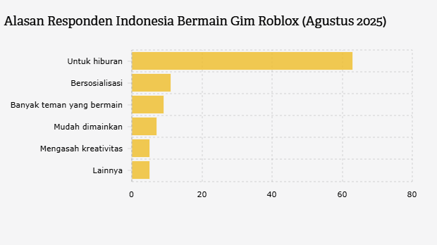 Alasan Responden Indonesia Bermain Gim Roblox (Agustus 2025) 