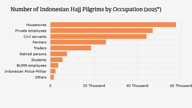 Jumlah Peserta Haji Indonesia Berdasarkan Pekerjaan (2025*)