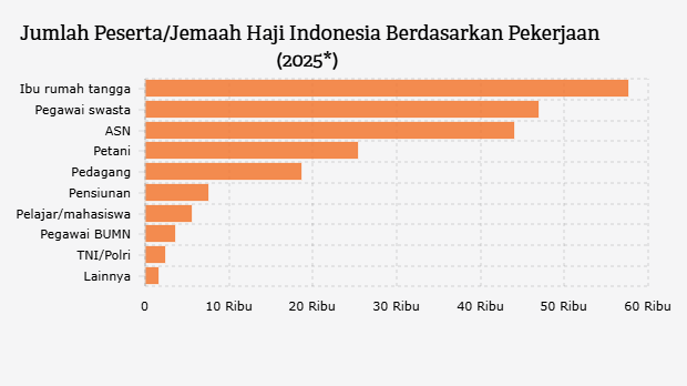 Jumlah Peserta Haji Indonesia Berdasarkan Pekerjaan (2025*)