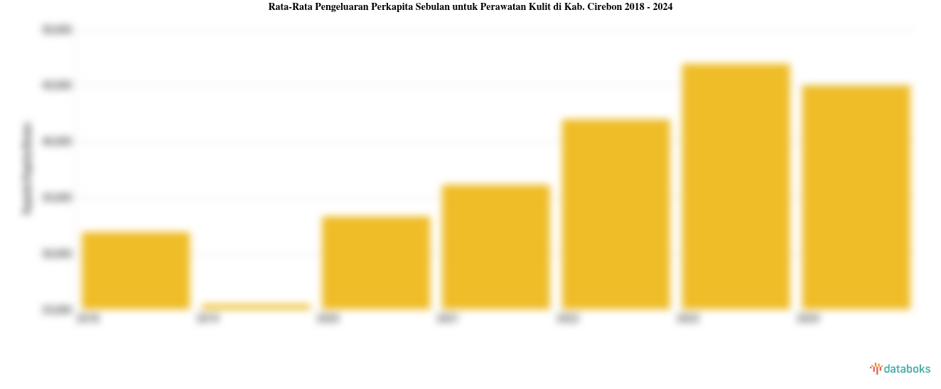 Rata-Rata Pengeluaran Perkapita Sebulan untuk Perawatan Kulit di Kab. Cirebon 2018 - 2024