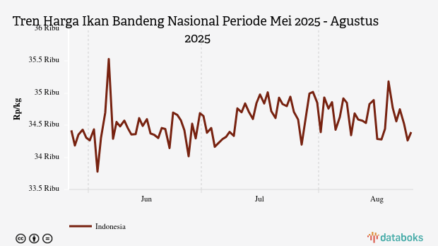 Harga Ikan Bandeng Nasional Seminggu Terakhir Turun Rp51