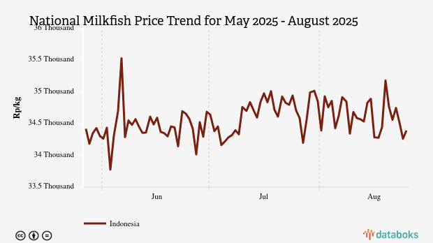 Harga Ikan Bandeng Nasional Seminggu Terakhir Turun Rp51