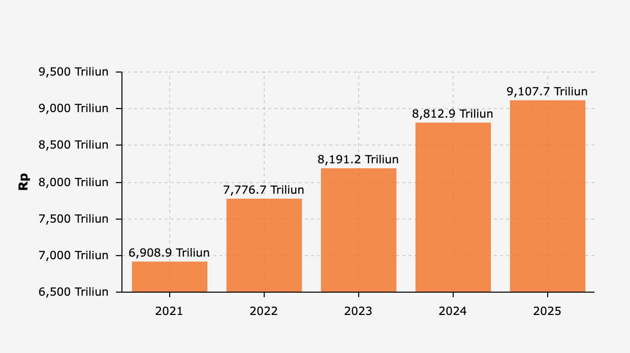 Nilai Total Utang Pemerintah Pusat Indonesia (2021–2025)*