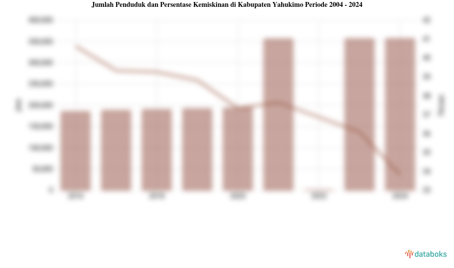 Jumlah Penduduk dan Persentase Kemiskinan di Kabupaten Yahukimo | 2004 - 2024