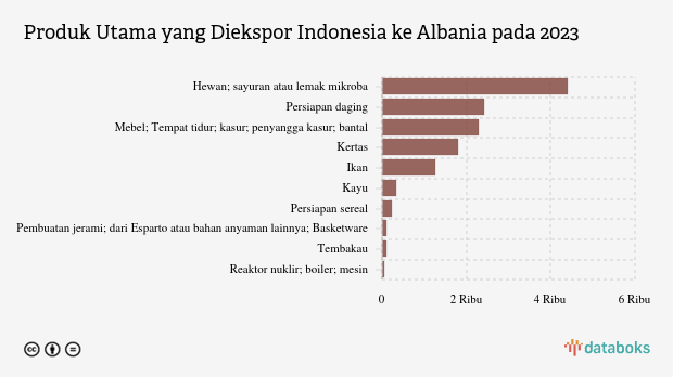 Ekspor Lemak dan Minyak Hewan Indonesia ke Albania Turun Menjadi US$ 4,4 Juta