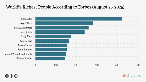 10 Orang Terkaya di Dunia Versi Forbes, Berapa Hartanya? (26 Agustus 2025)