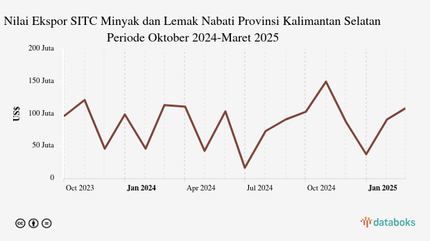 Nilai Ekspor Minyak dan Lemak Nabati Provinsi Kalimantan Selatan Maret 2025