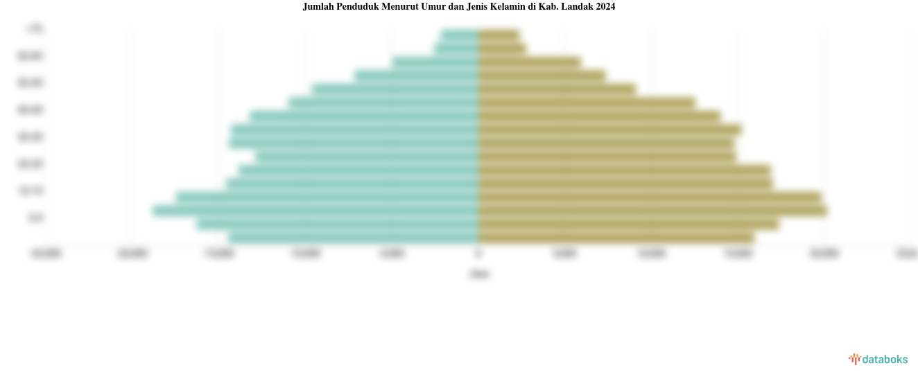 Jumlah Penduduk Menurut Umur dan Jenis Kelamin di Kab. Landak 2024