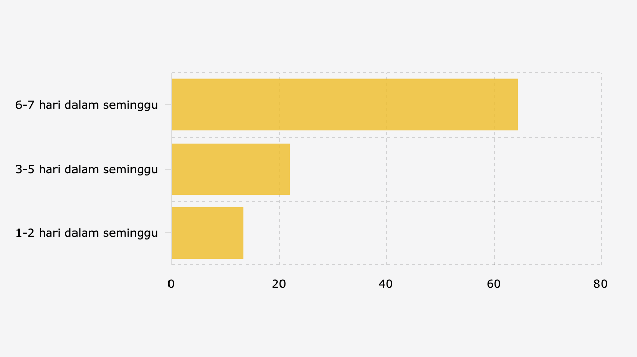 Seberapa Sering Warga RI Nonton Televisi? Ini Surveinya
