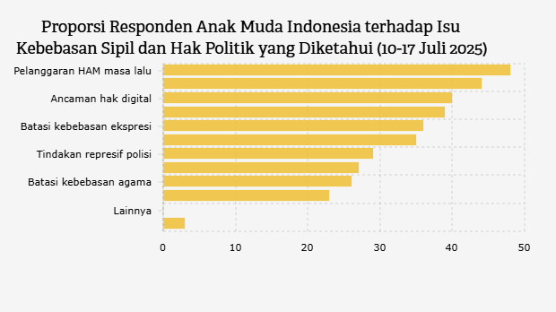 Proporsi Responden Anak Muda Indonesia terhadap Isu Kebebasan Sipil dan Hak Politik yang Diketahui (10-17 Juli 2025)