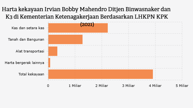 Harta kekayaan Irvian Bobby Mahendro Ditjen Binwasnaker dan K3 di Kementerian Ketenagakerjaan Berdasarkan LHKPN KPK (2021)
