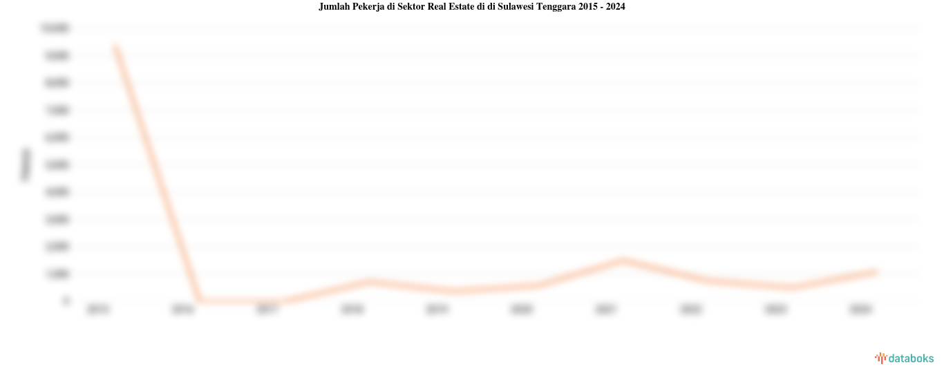 Jumlah Pekerja di Sektor Real Estate di di Sulawesi Tenggara | 2024