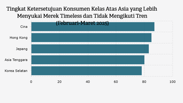 Tingkat Ketersetujuan Konsumen Kelas Atas Asia yang Lebih Menyukai Merek Timeless dan Tidak Mengikuti Tren (Februari-Maret 2025)