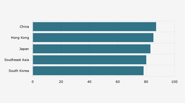 Tingkat Ketersetujuan Konsumen Kelas Atas Asia yang Lebih Menyukai Merek Timeless dan Tidak Mengikuti Tren (Februari-Maret 2025)