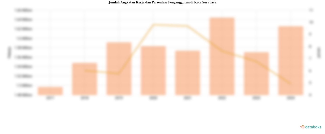 Jumlah Angkatan Kerja dan Persentase Pengangguran di Kota Surabaya