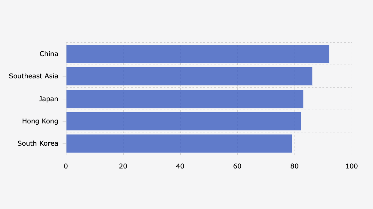 Proporsi Konsumen Barang Mewah di Asia yang Memprioritaskan Kualitas Produk Dibanding Merek (Februari-Maret 2025)