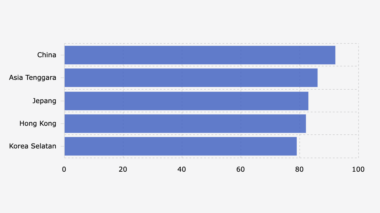 Proporsi Konsumen Barang Mewah di Asia yang Memprioritaskan Kualitas Produk Dibanding Merek (Februari-Maret 2025)