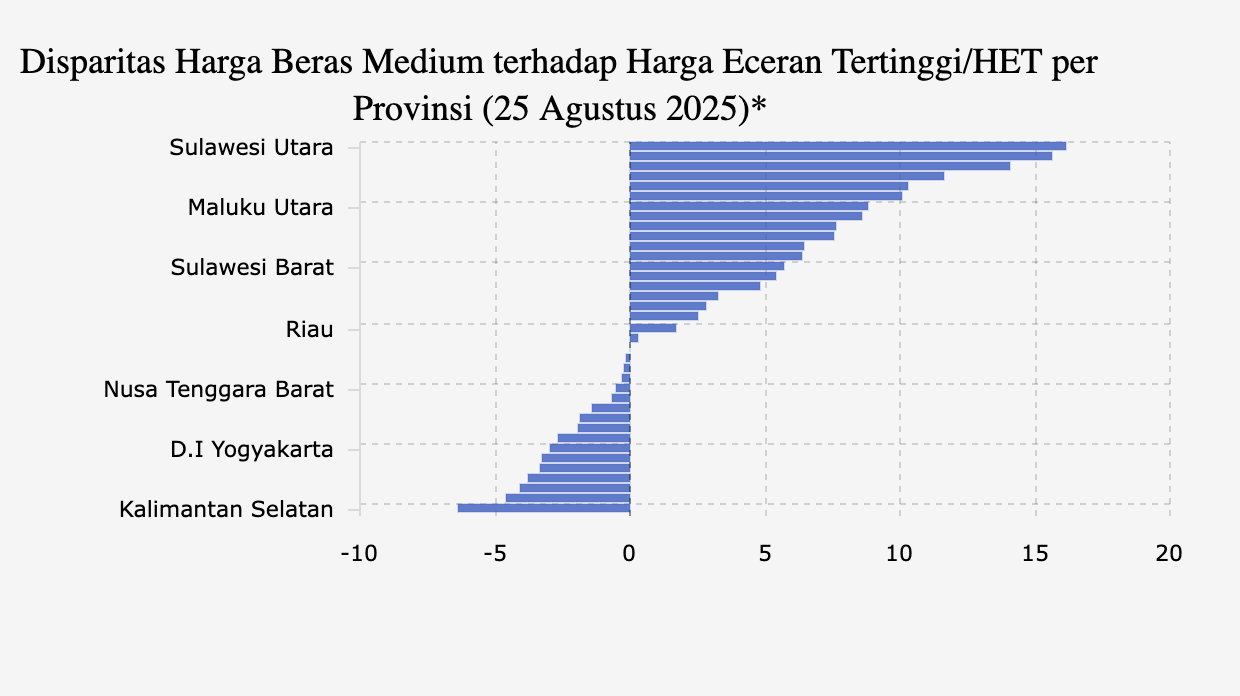 Disparitas Harga Beras Medium terhadap Harga Eceran Tertinggi/HET per Provinsi (25 Agustus 2025)*