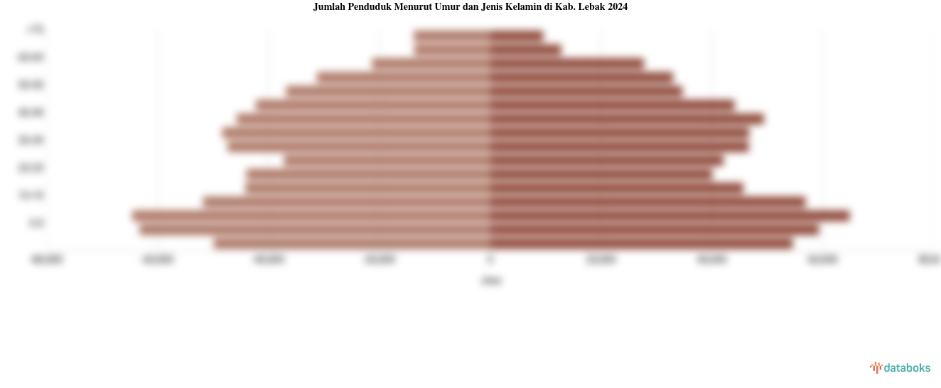 Jumlah Penduduk Menurut Umur dan Jenis Kelamin di Kab. Lebak 2024