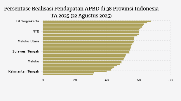 Persentase Realisasi Pendapatan APBD di 38 Provinsi Indonesia TA 2025 (22 Agustus 2025) 