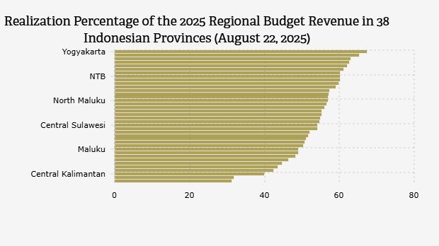 Persentase Realisasi Pendapatan APBD di 38 Provinsi Indonesia TA 2025 (22 Agustus 2025) 