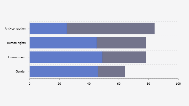 Penilaian terhadap Peran Pemerintah Indonesia terhadap Isu Antikorupsi, Hak Asasi Manusia, Lingkungan, dan Gender (Juli 2025) 