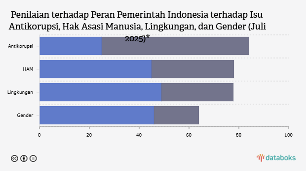 Penilaian terhadap Peran Pemerintah Indonesia terhadap Isu Antikorupsi, Hak Asasi Manusia, Lingkungan, dan Gender (Juli 2025) 